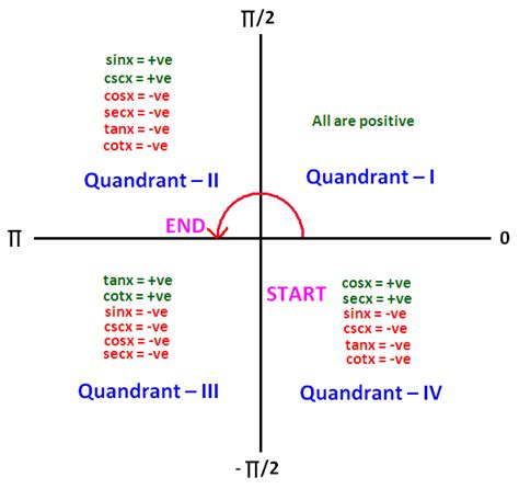 four quadrant inverse tangent.